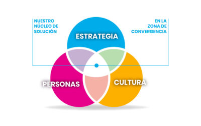 Donde se unen la estrategia, la cultura y las personas, diseñamos soluciones que impulsan a las organizaciones hacia su mejor versión